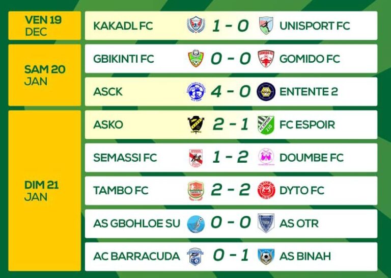 D1 LONATO J 11: ASCK étouffe Entente II; AS Binah punit AC Barracuda; ASKO tient son rang face à FC Espoir
